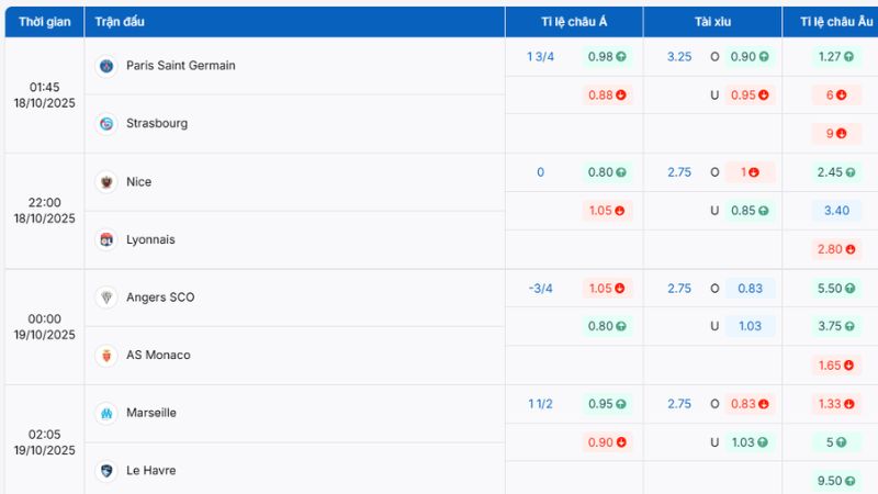 Tỷ lệ kèo Ligue 1 cập nhật siêu nhận tại BongdaNET