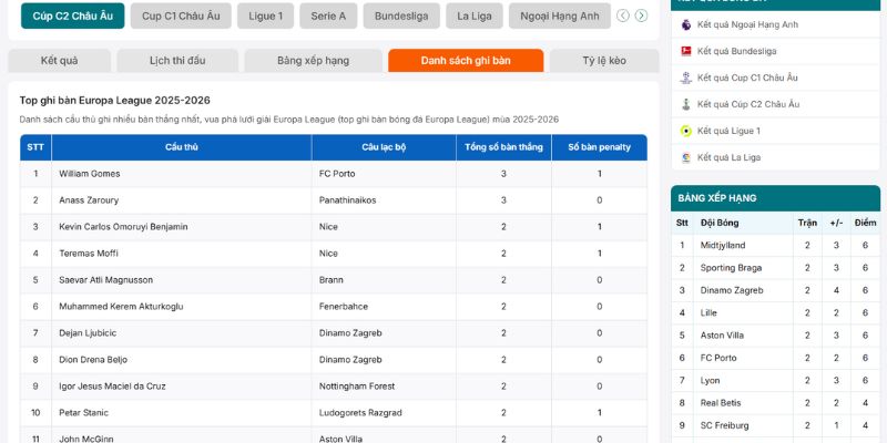 Khám phá về Top ghi bàn Cúp C2 Châu Âu