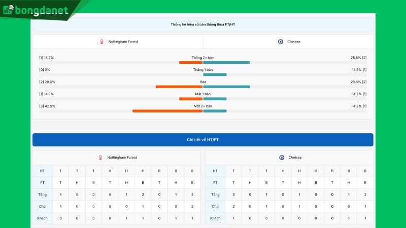 Dữ liệu thống kê chuyên sâu FT/HT