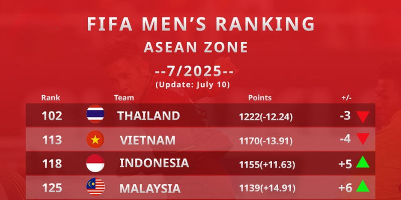 Cập nhật bảng xếp hạng FIFA nhanh nhất