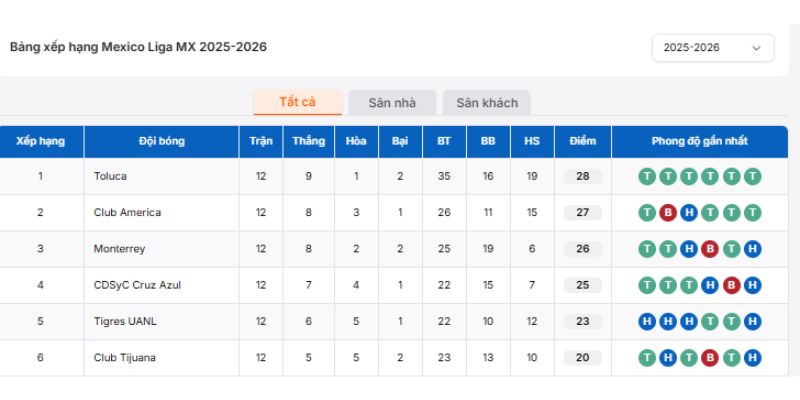 Cập nhật bảng xếp hạng VĐQG Mexico nhanh chóng