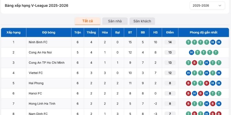 Cập nhật bảng xếp hạng V.League 1 mùa giải mới nhất